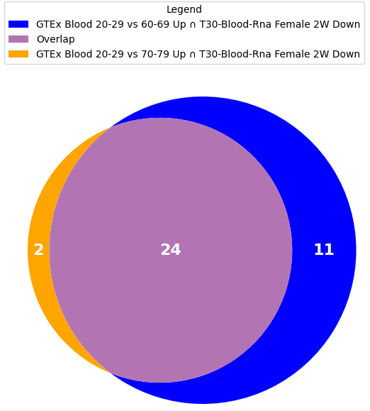 CFDE GMT Crossing: GTEx Aging Signatures vs MoTrPAC Exercise Gene Sets