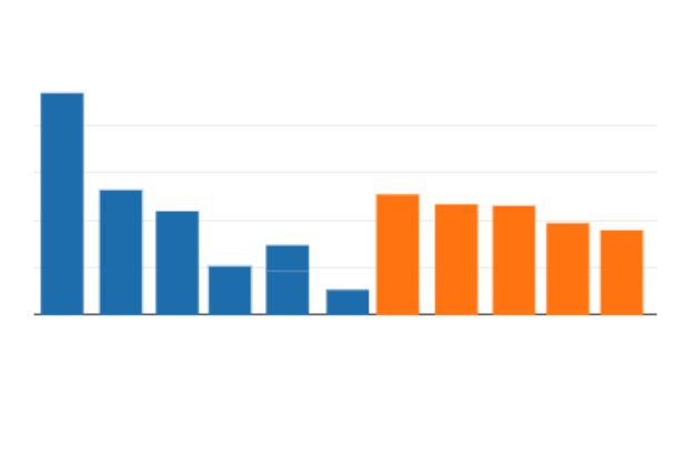 Associations between Two Variants